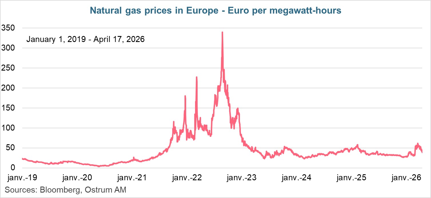 Natural gas prices in Europe - Euro per megawalt-hours