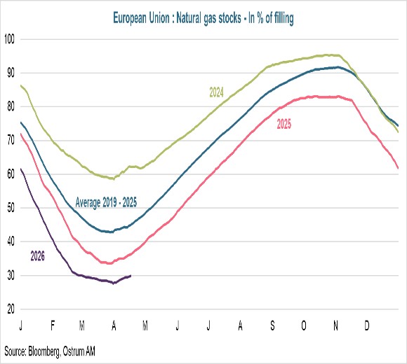 European Union : Natural gas stocks - In % of filing=