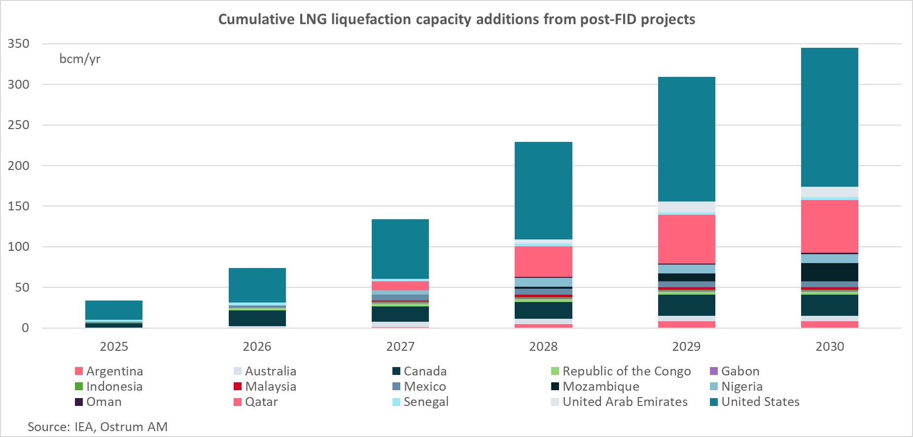 Décomposition des importations de gaz de l'UE