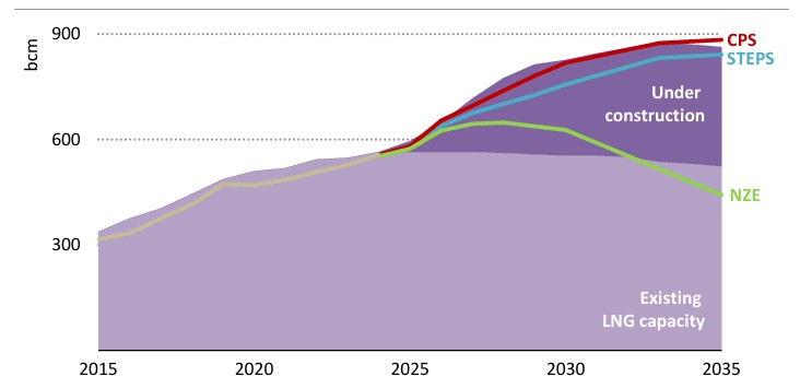 Existing and Under Construction LNG Export Capacities and LNG Trade by Scenario to 2035 – In billion cubic meters