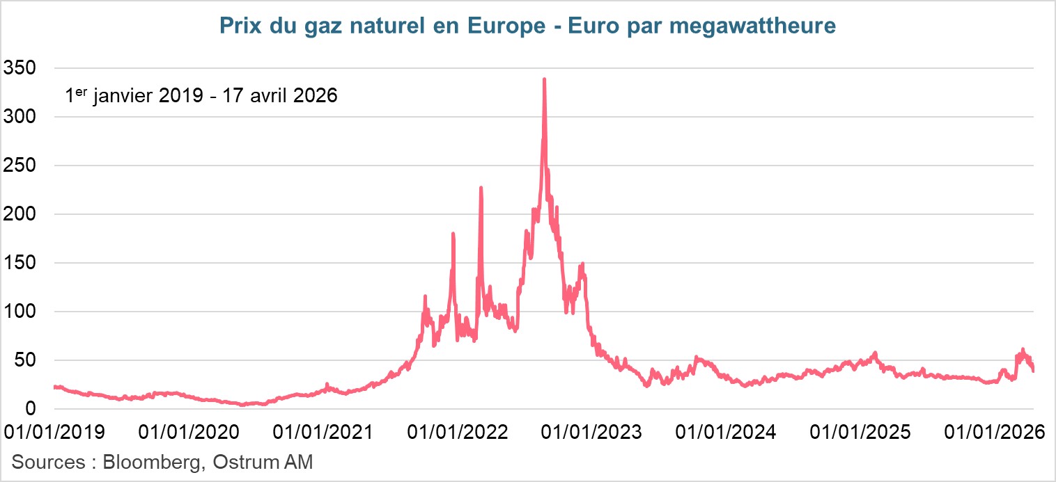 Décomposition des importations de gaz de l'UE