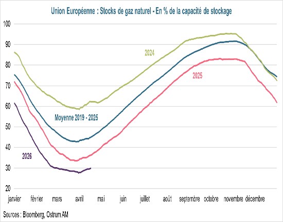 Décomposition des importations de gaz de l'UE