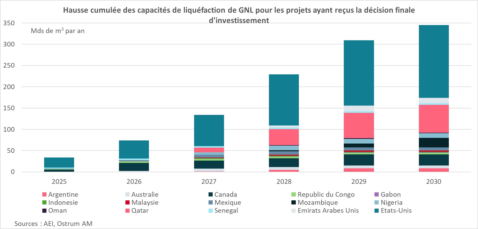 Décomposition des importations de gaz de l'UE
