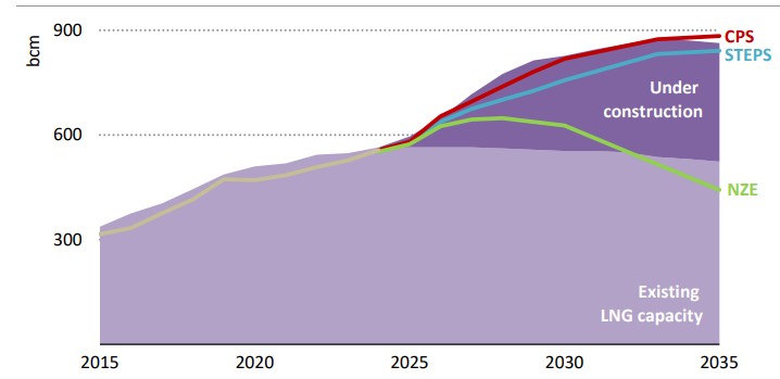 Décomposition des importations de gaz de l'UE