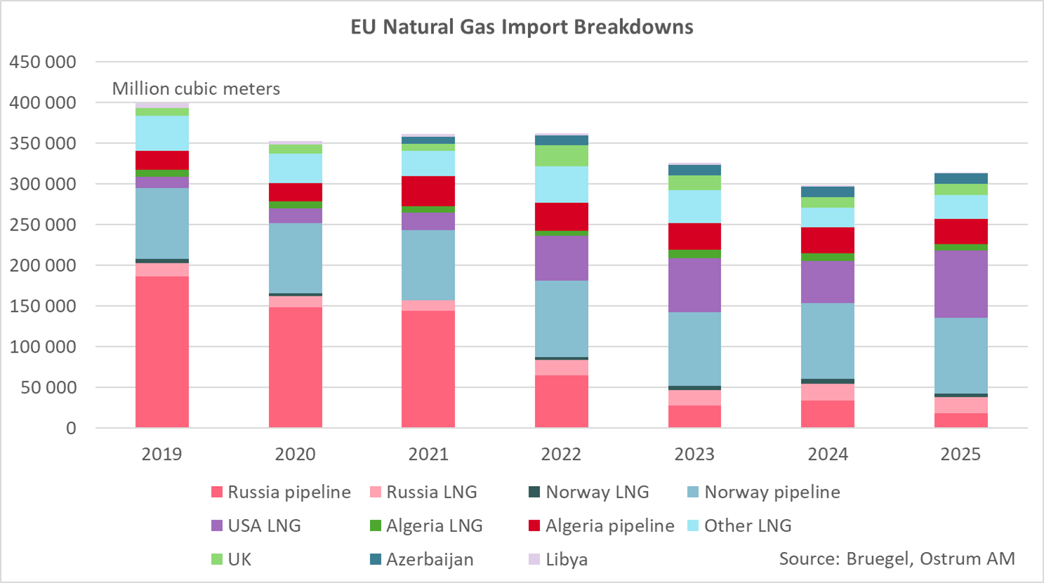 Décomposition des importations de gaz de l'UE