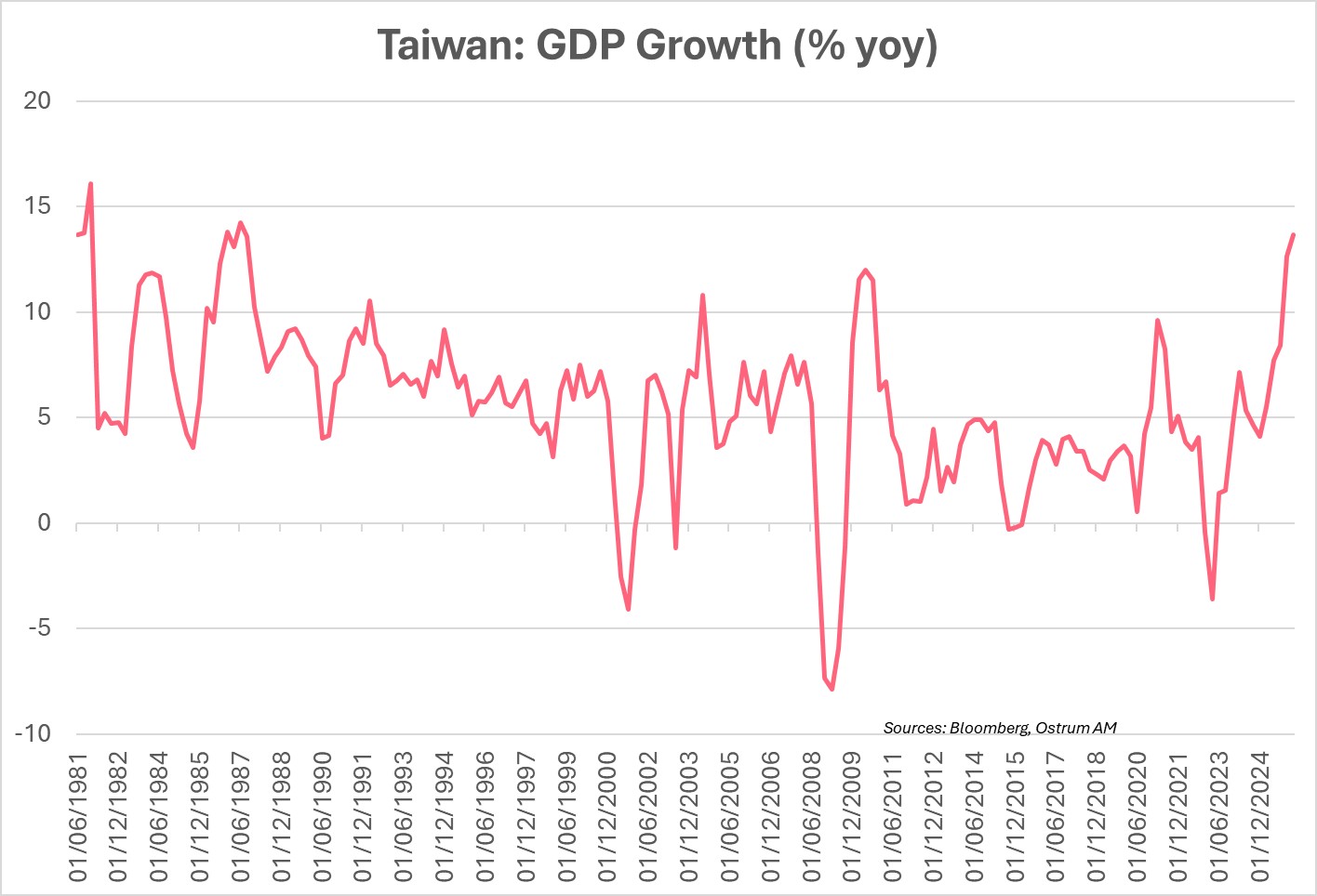 Chart of the week