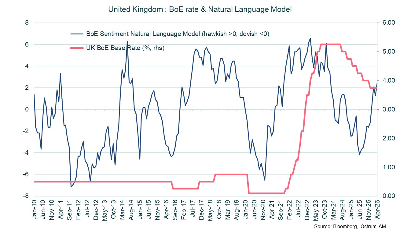 United Kingdom: BoE rate and natural language model