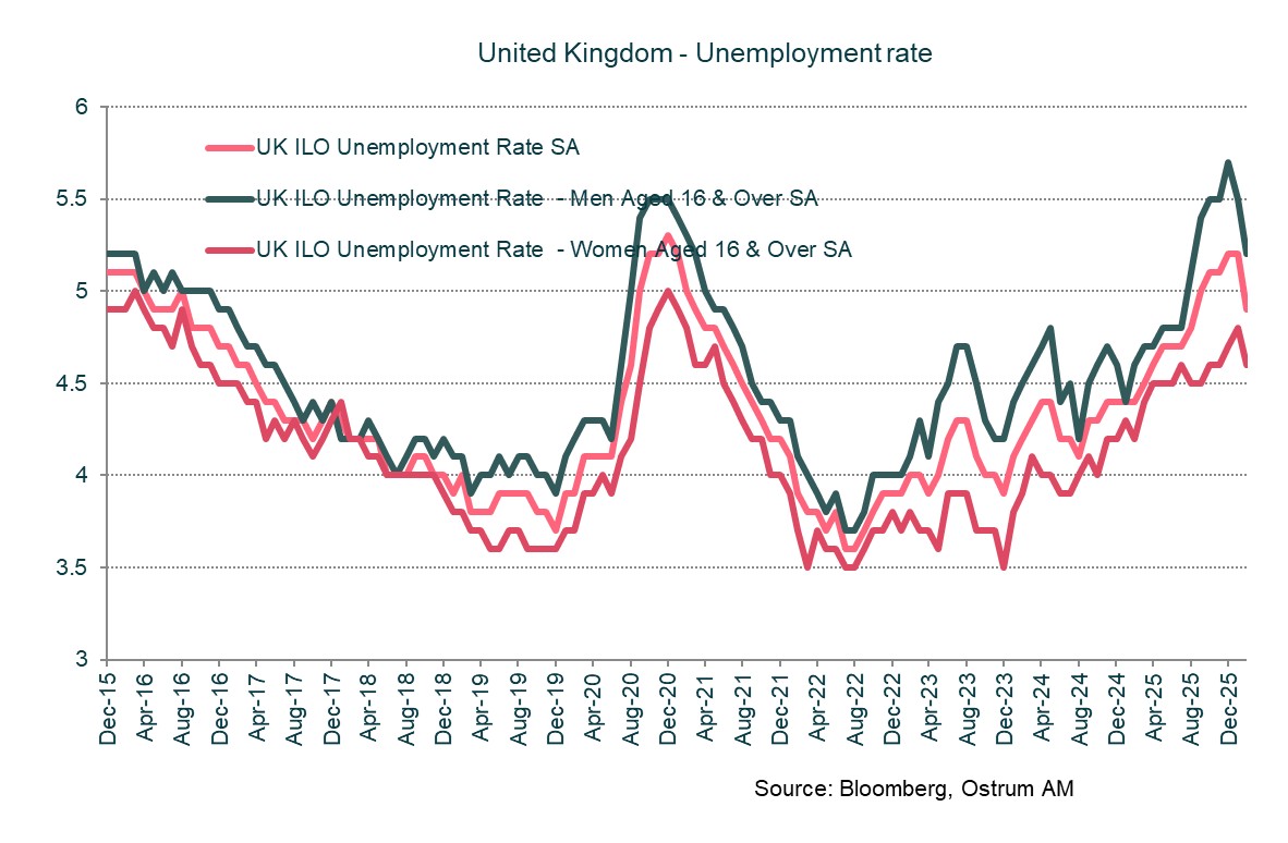 United Kingdom: Unemployement rate
