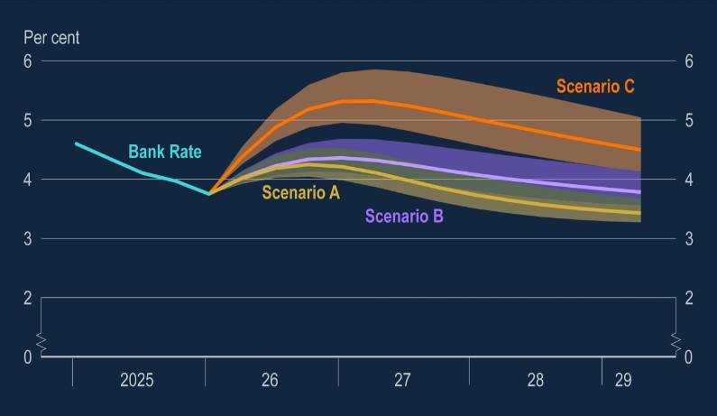 BoE: three illustrative scenarios 