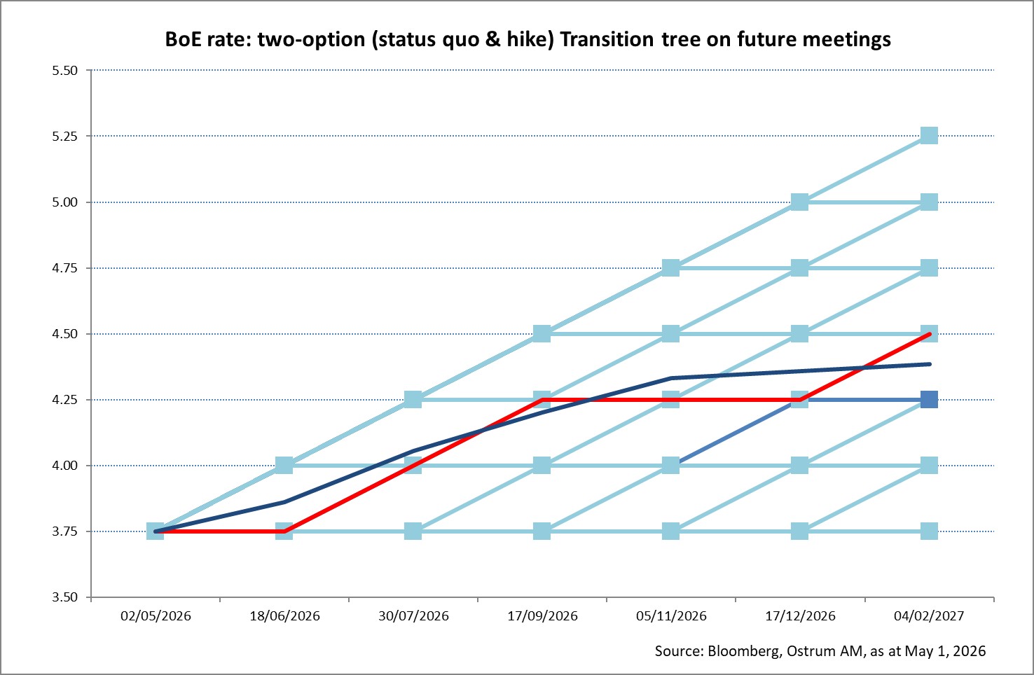 BoE rate: two-option