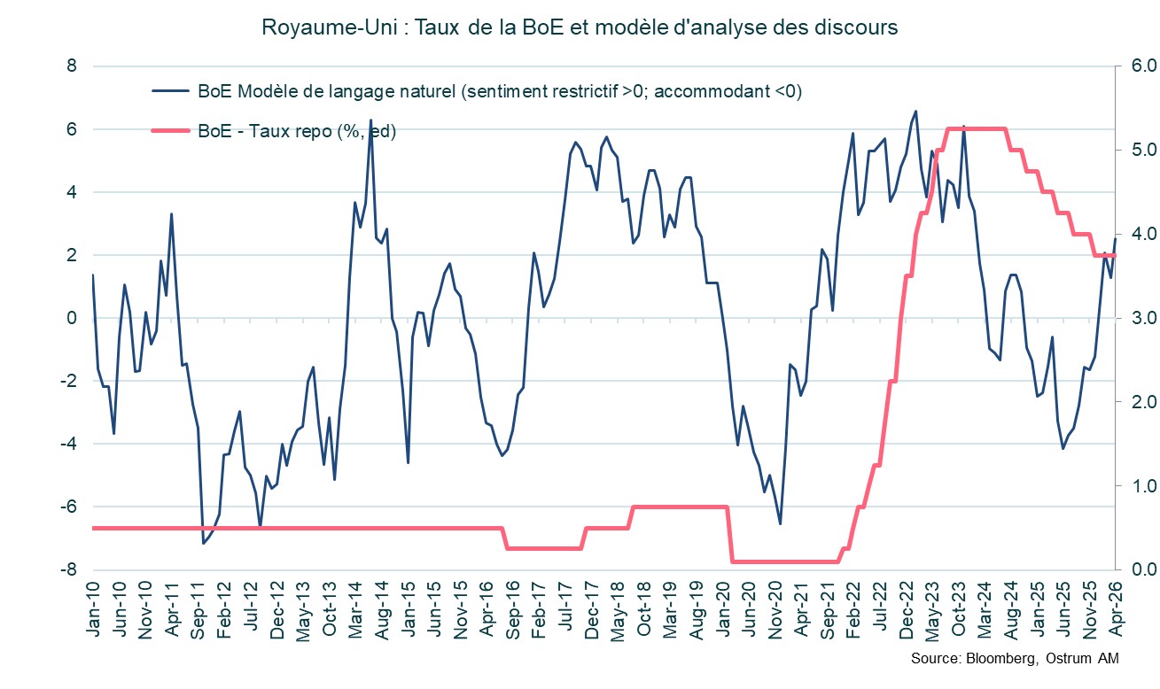 Royaume-Uni : Taux de la BoE