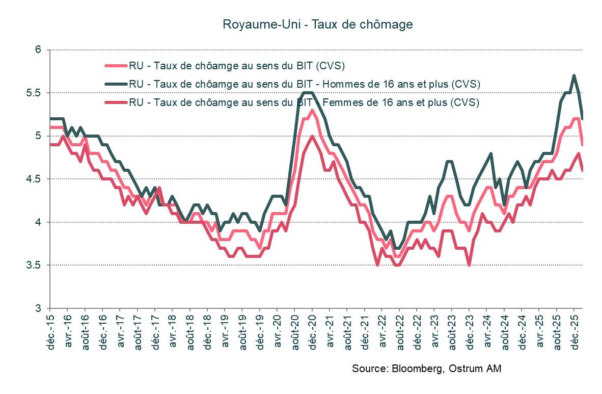 Royaume-Uni : Taux de chômage