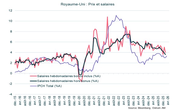 Royaume-Uni : Prix et salaires