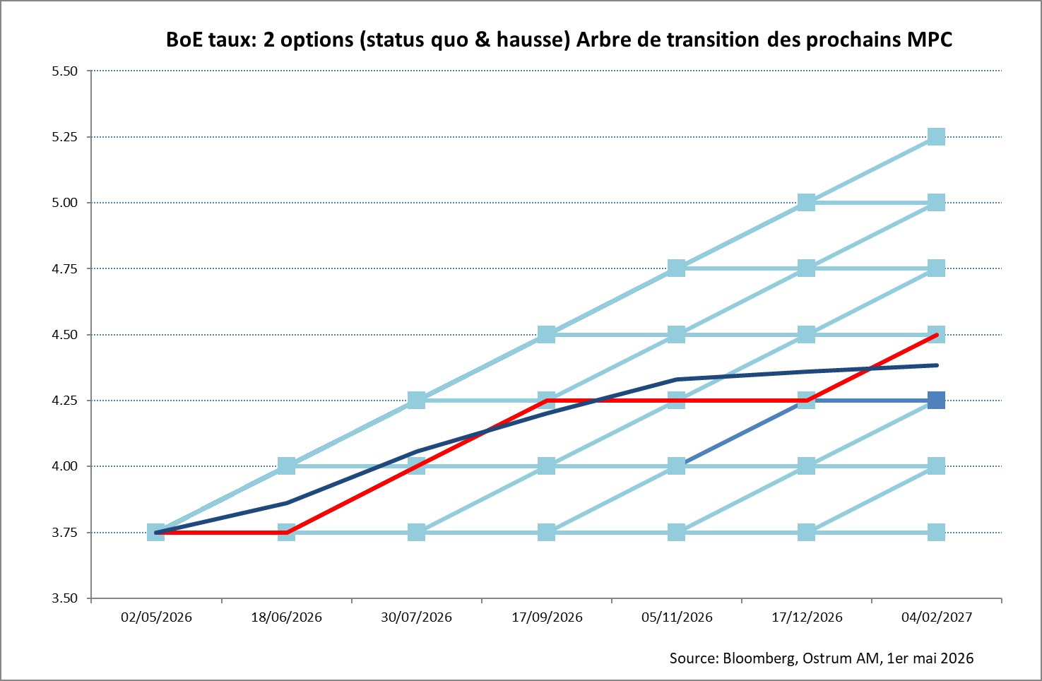 BoE taux : 2 options