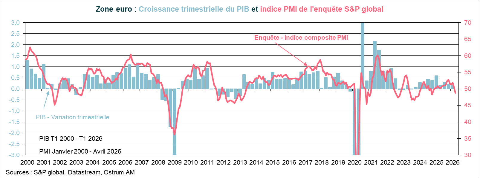 Zone euro : Croissance trimestrielle du PIB et indice PMI de l'enquête S&P global