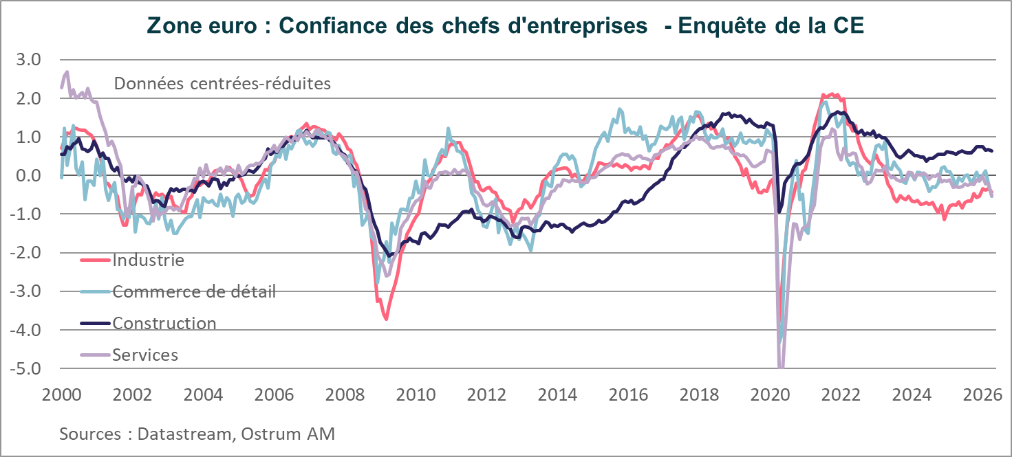 Zone euro : Confiance des chefs d'entreprises-Enquête de la CE