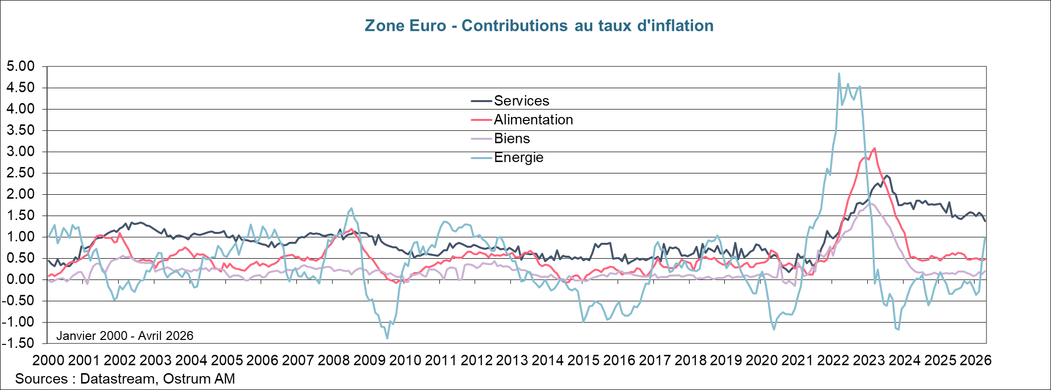 Zone Euro-Contributions au taux d'inflation