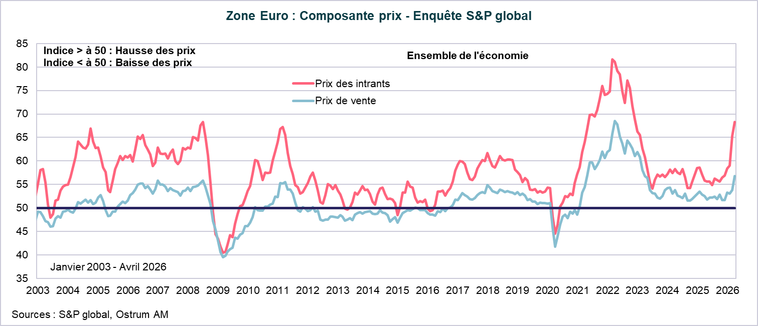 Zone Euro : Composante Prix - Enquete S&P global