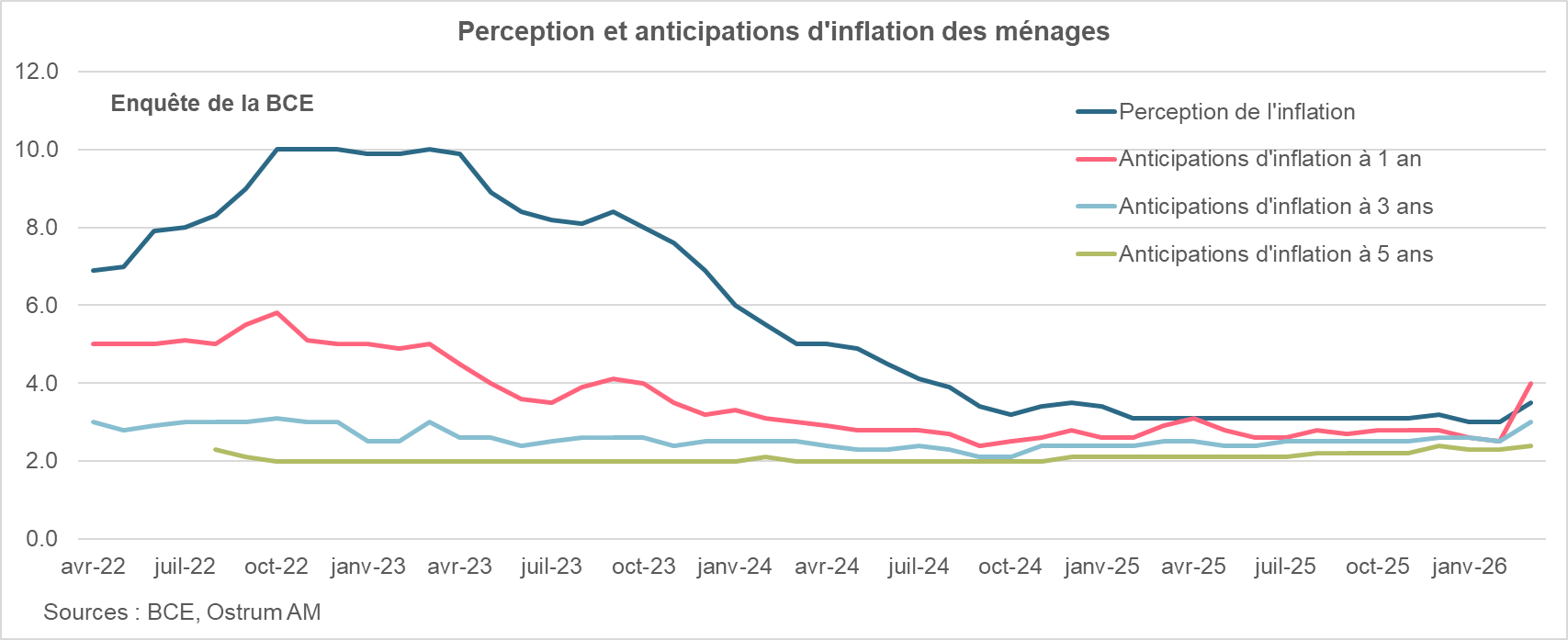 Perception et anticipations d'inflation des ménages
