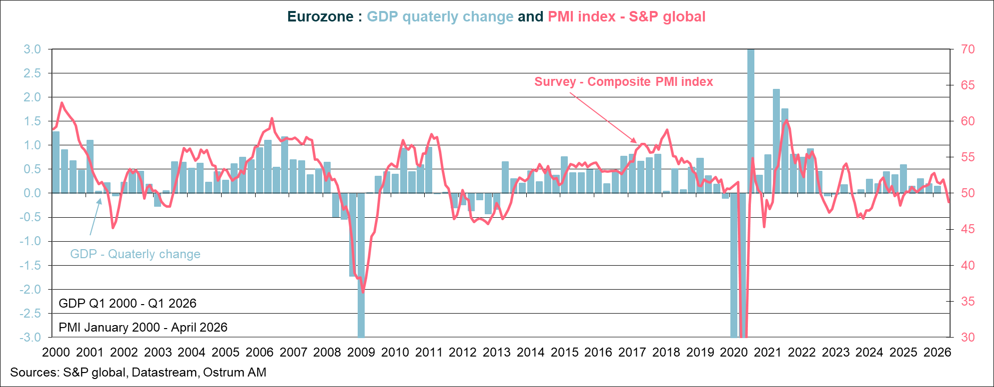 Eurozone : GDP quaterly change and PMI index-S&P global
