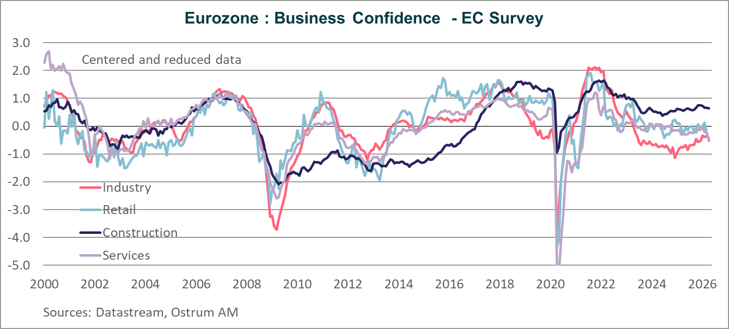 Eurozone : Business Confidence-EC Survey