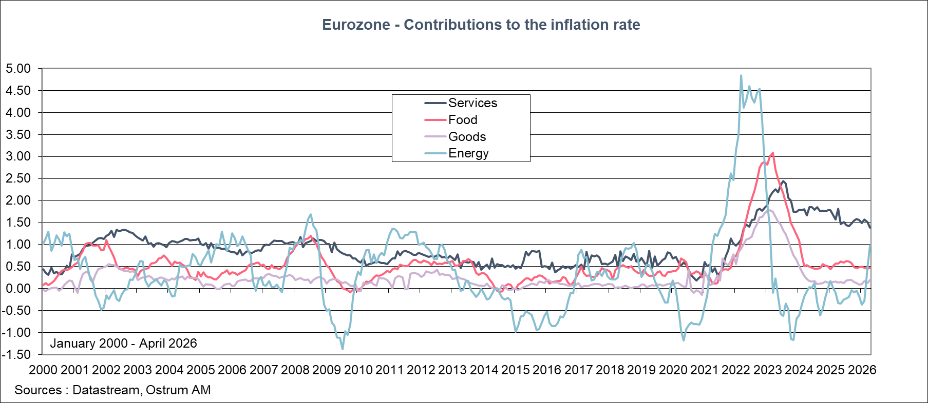 Eurozone-Contributions to the inflation rate