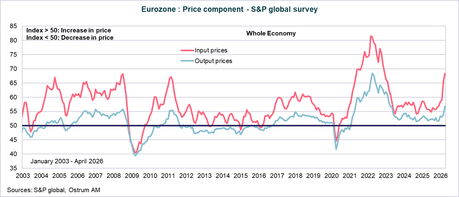 Eurozone : Price component-S&P global survey
