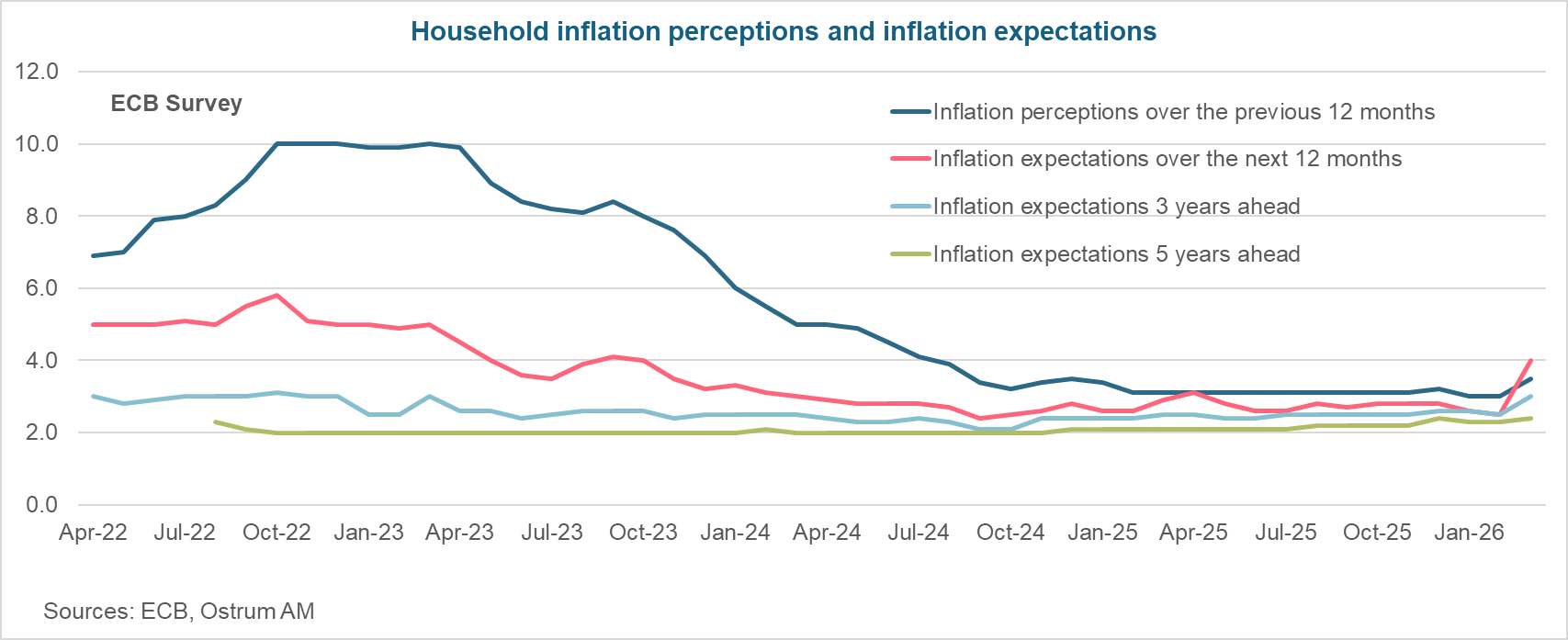 Household Inflation perceptions and inflations expectations