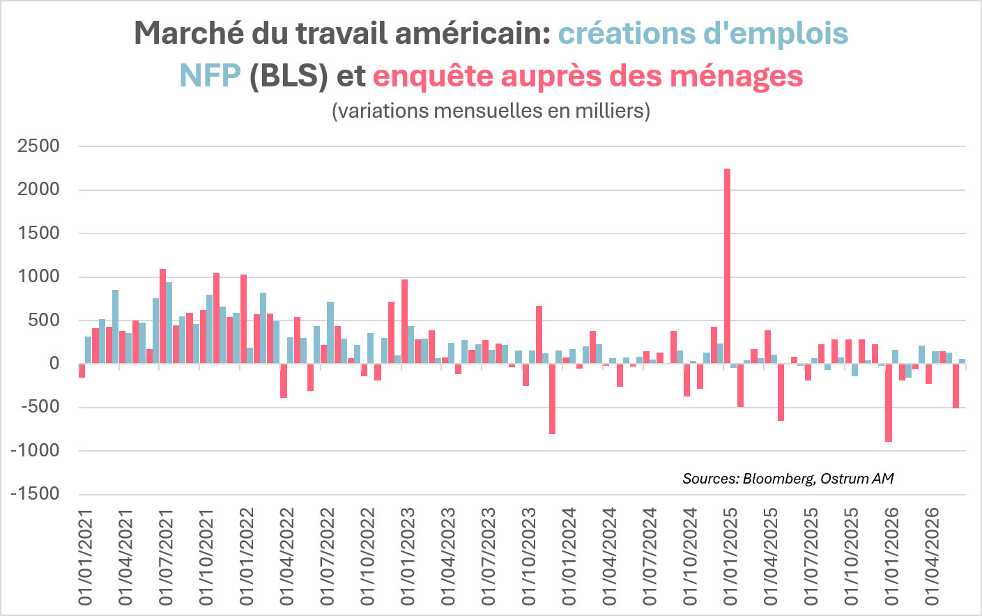 Marché du travail Américain