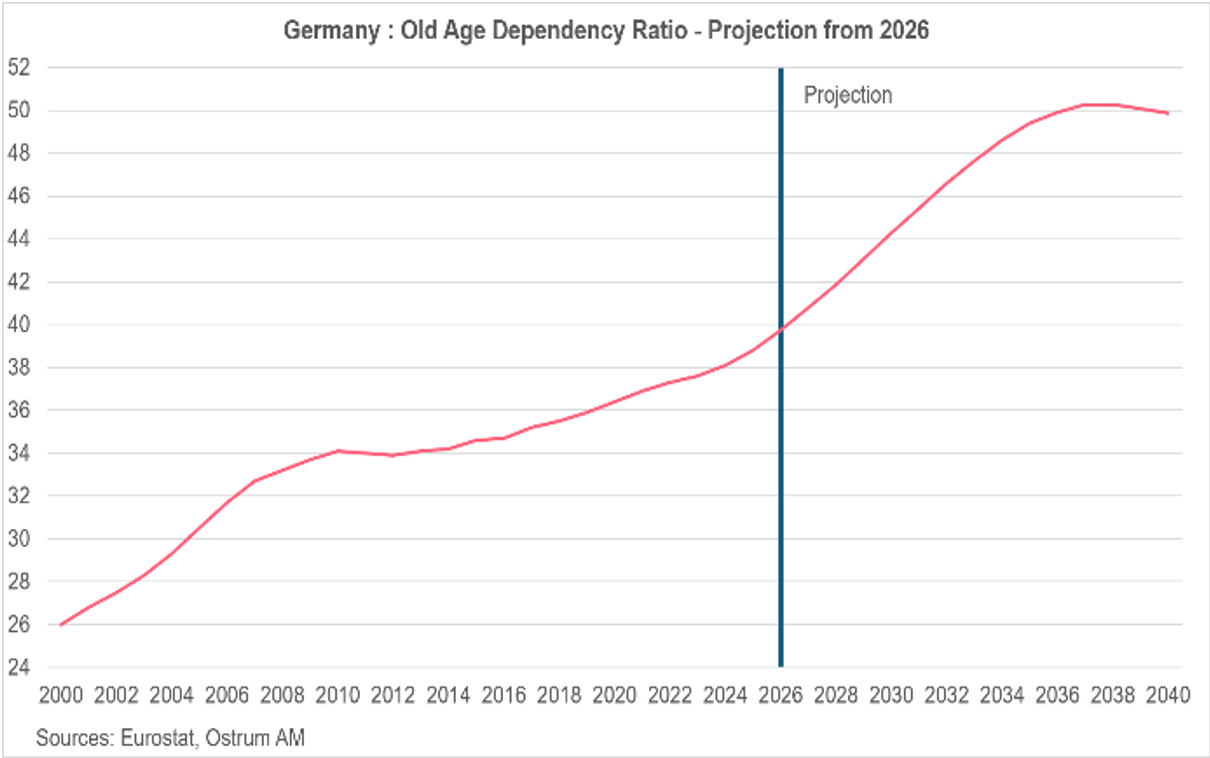 Germany- Old Age Dependency Ratio - Projection from 2026