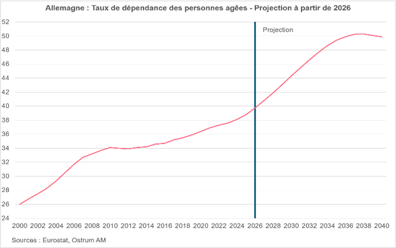 Allemagne: Taux de dépendance des personnes agées - Projection à partir de 2026