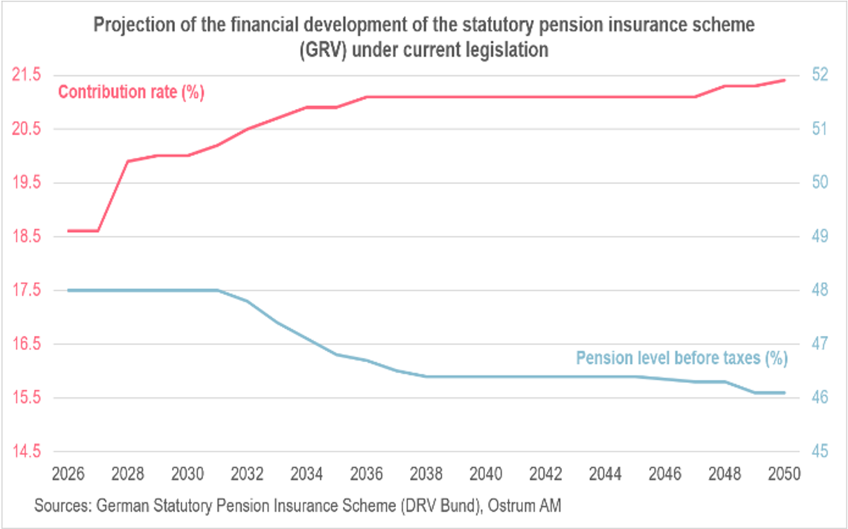 Projection of the financial development of the statutory pension insurance sheme (GRV) under current legislation