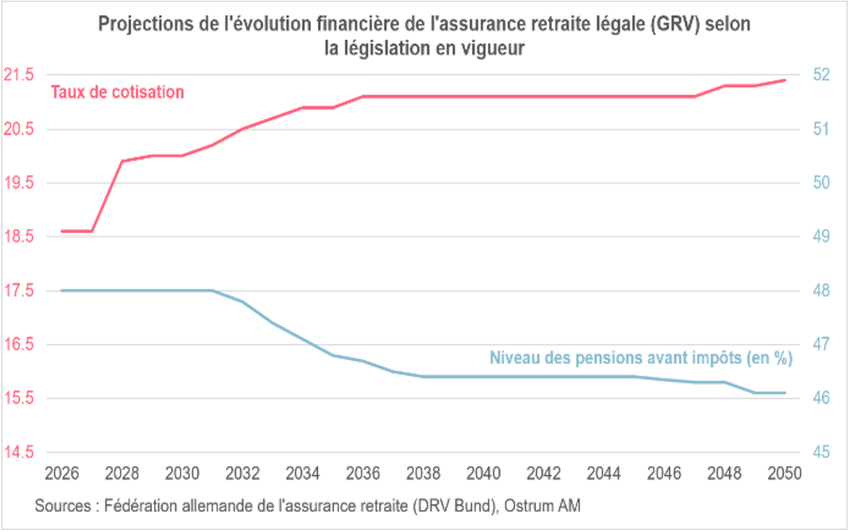 Projections de l'évolution financière de l'assurance retraite légale(GRV) selon la législation en vigueur