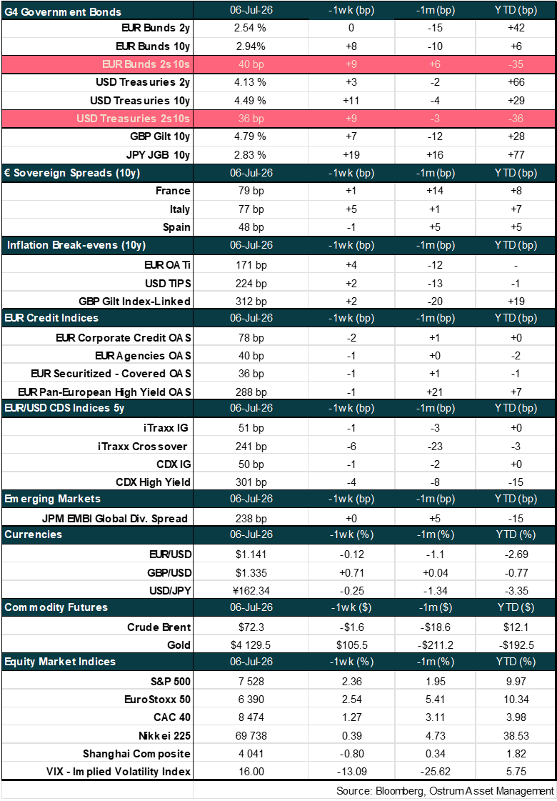Main market indicators