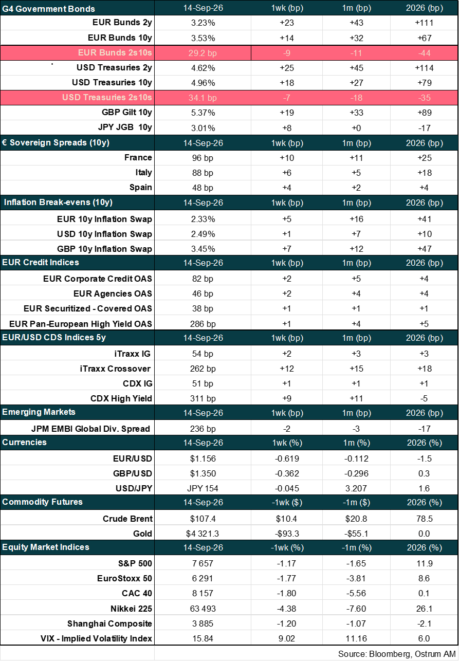 Market indicators