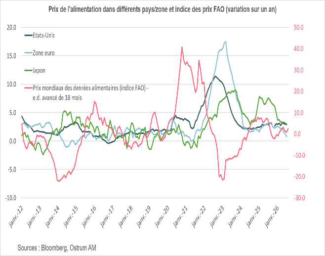 Le graphique de la semaine