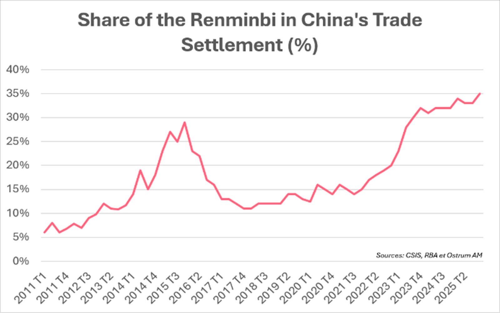 Share of Renminbi
