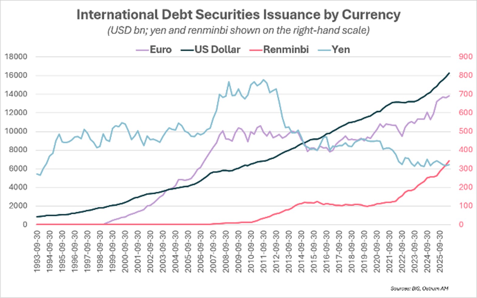 International Debt