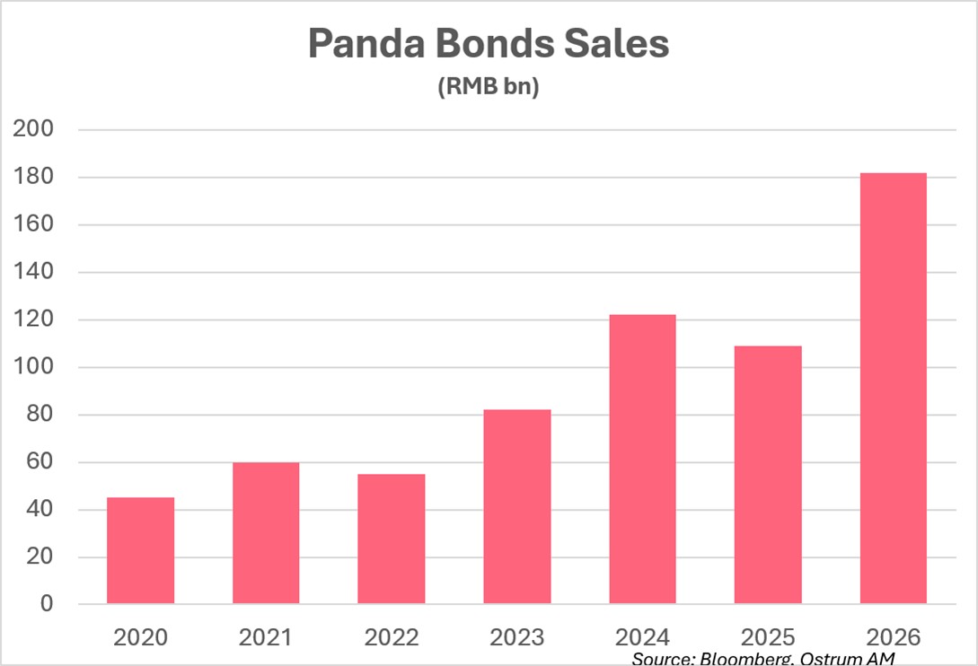Panda Bonds Sales