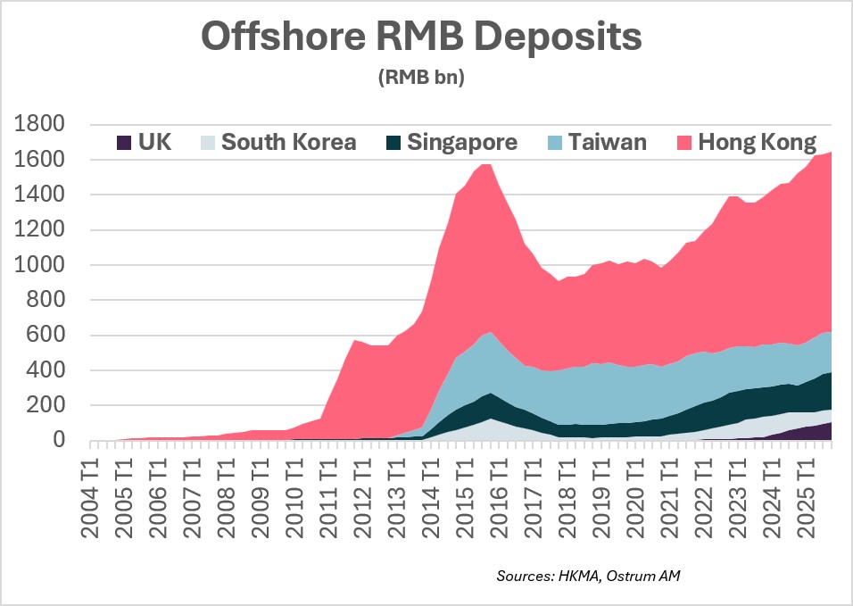 Offshore RMB