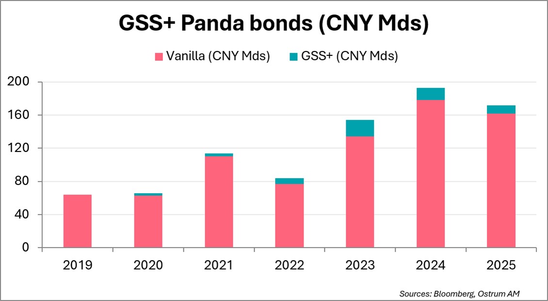 GSS + Panda bonds