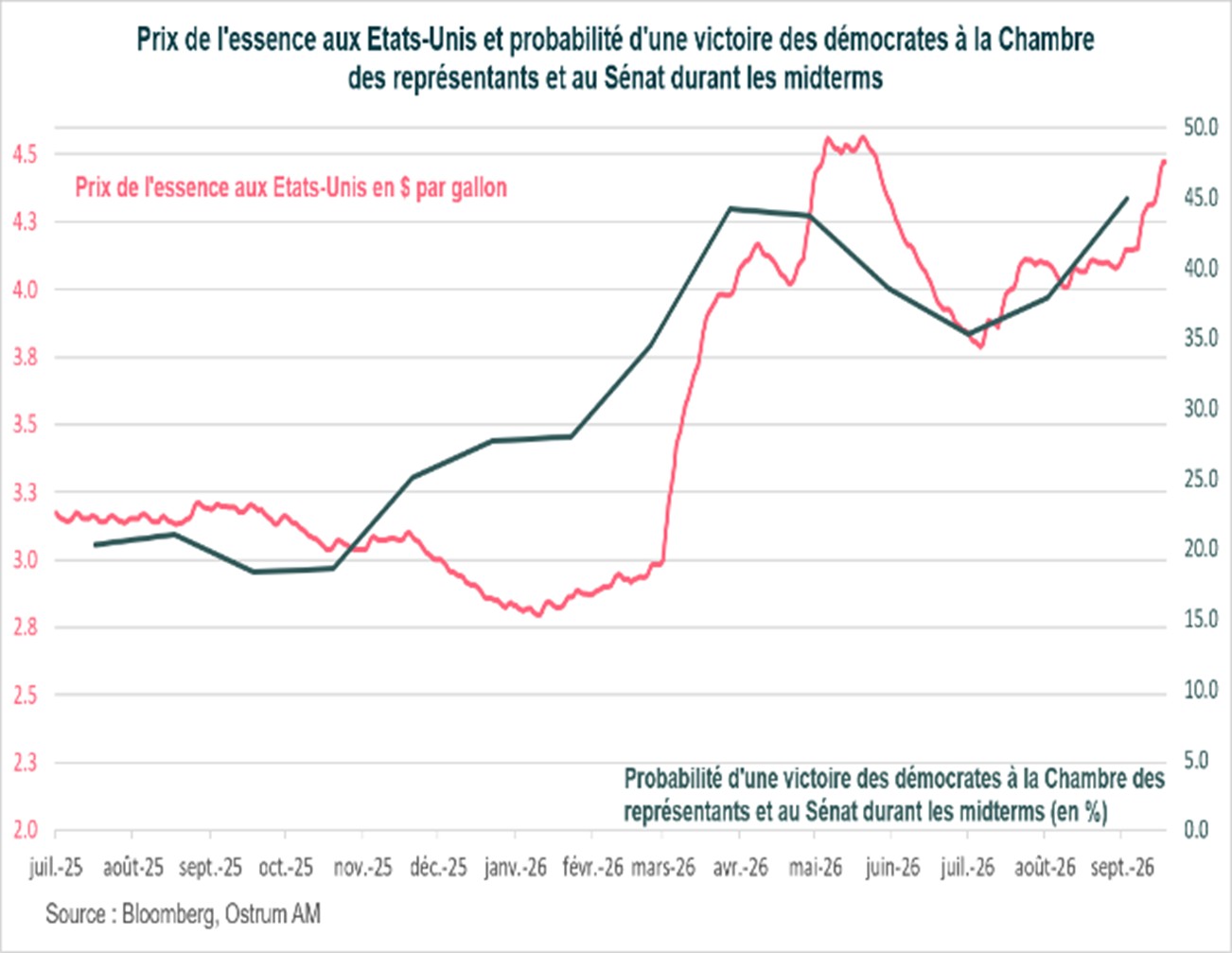 Le graphique de la semaine