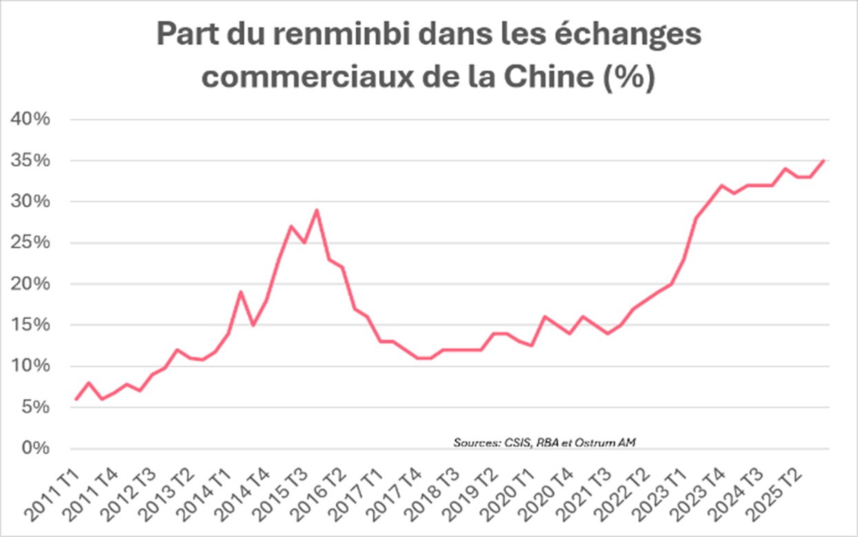 Part du renminbi