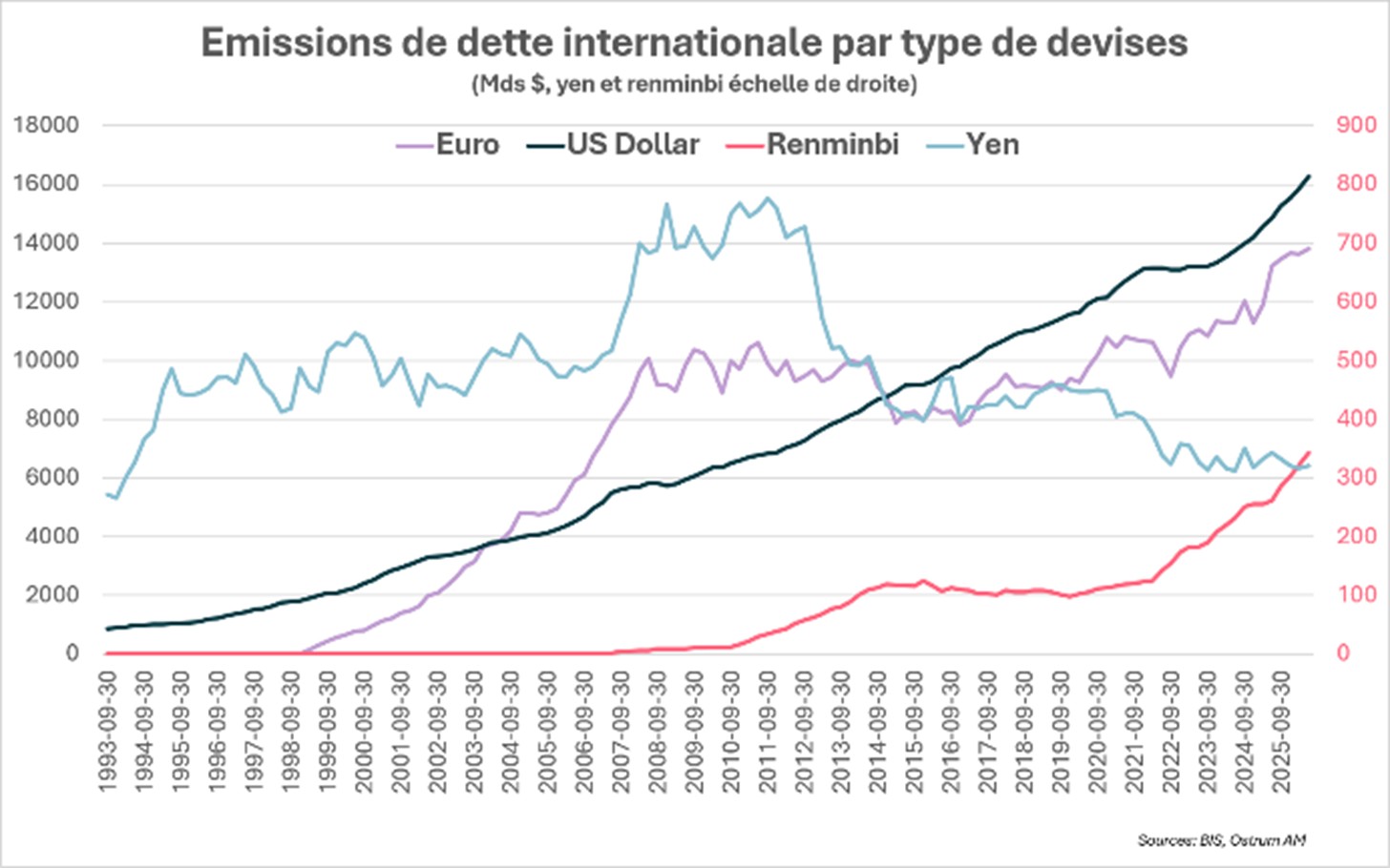 Emissions de dette
