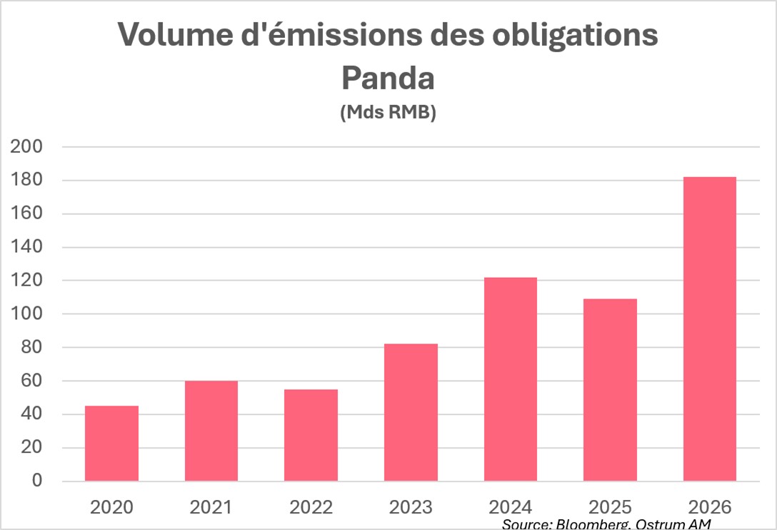 Volume d'émissions