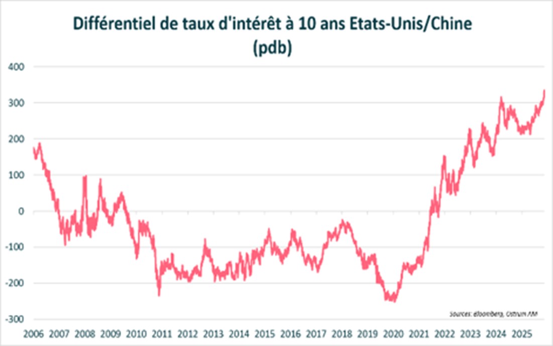 Différentiel de taux