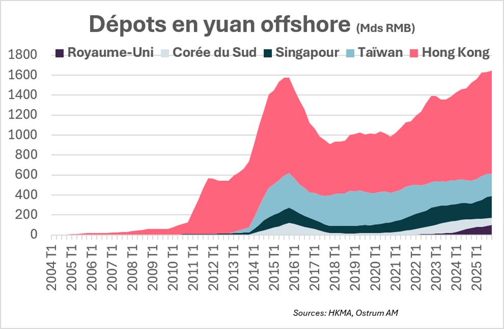 Dépots en yuan offshore