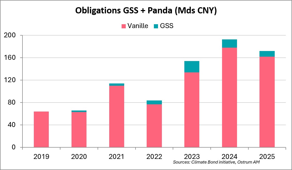 Obligations GSS + Panda