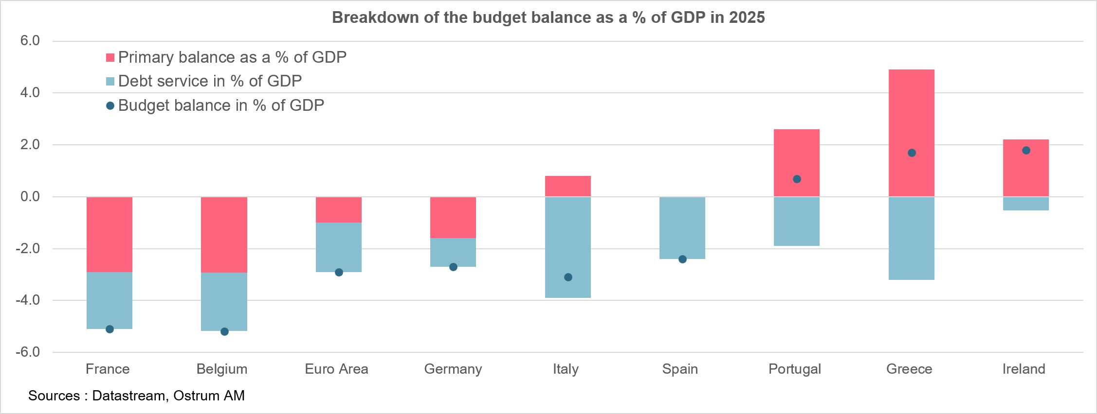 Budget balance