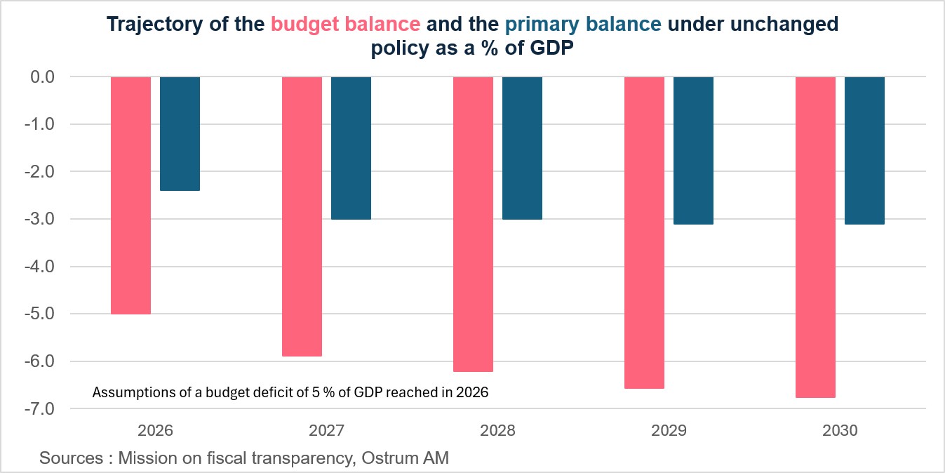 Budget balance
